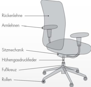 Bürostuhlskizze mit Beschreibung